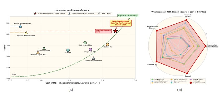 阶跃星辰发布 Step-DeepResearch：主打“原子能力”的低成本深度研究 AI 智能体近日，阶跃星辰（StepFun）正式推出了全新的深度研究智能体模型——Step-DeepResearch