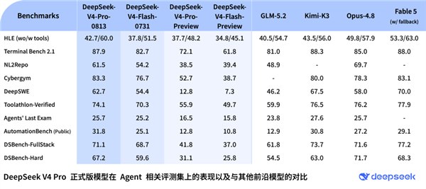 DeepSeek-V4系列新价格政策今日起生效：峰谷定价 高峰期贵一倍根据深度求索DeepSeek官方公告，DeepSeek-V4系列API全新定价自今日0时正式生效，同时V4-Pro结束测试阶段，全面转为正式版商用服务