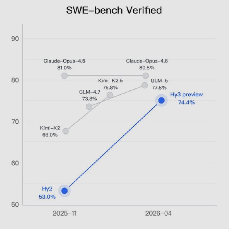 腾讯推混元 3.0 大模型 编程能力大幅提升在人工智能领域，腾讯近日推出了其最新一代的 AI 大模型 —— 混元3.0
