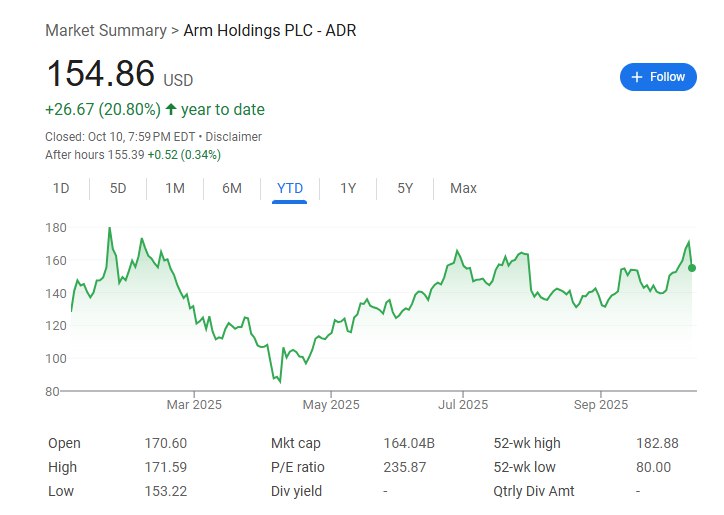 软银要借50亿美元 以ARM股份抵押投资OpenAI分析指出，考虑到软银后续可能收购Ampere等一系列交易，其总资金需求或将超过300亿美元，未来可能需要通过更多资产出售和资产支持融资来满足