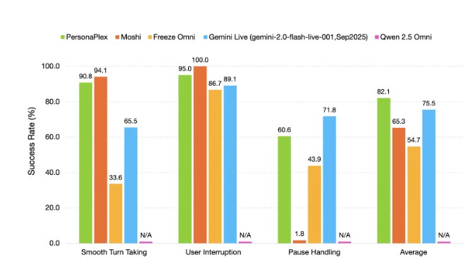 英伟达发布 PersonaPlex-7B-v1:重塑实时语音交互的“全双工”黑科技英伟达研究团队近日正式发布了名为 PersonaPlex-7B-v1 的全双工语音对语音对话模型