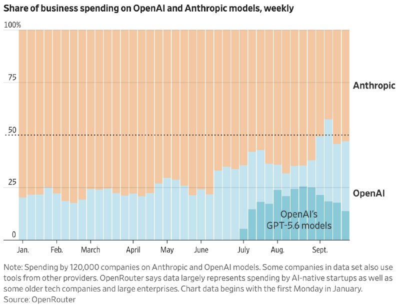 OpenAI在AI价格战中扩大领先优势 行业竞争迈入盈利能力考验阶段随着生成式人工智能市场竞争持续升温，全球主要AI企业之间的新一轮价格战正在展开