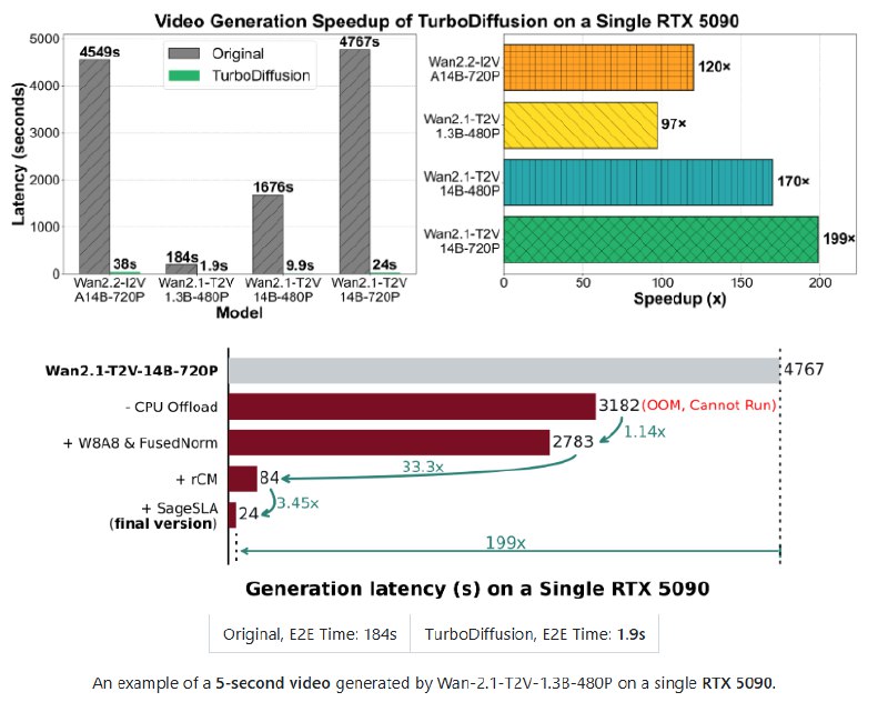 清华开源 TurboDiffusion：AI 视频生成步入“秒级”时代，最高提速达 200 倍近日，清华大学 TSAIL 实验室联合生数科技推出了全新的开源视频生成加速框架TurboDiffusion