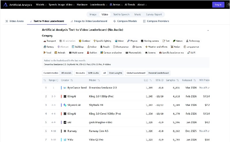 Seedance 2.0 全球上线，登顶 Artificial Analysis 视频排行榜字节跳动（ByteDance）旗下前沿 AI 视频生成模型 Seedance2.0已正式在全球范围内推出
