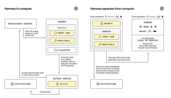 OpenAI 发布更新版 Agents SDK 助力企业构建更安全的智能代理近日，OpenAI 对其 Agents SDK 进行了重磅更新，旨在帮助企业更安全、更高效地构建智能代理