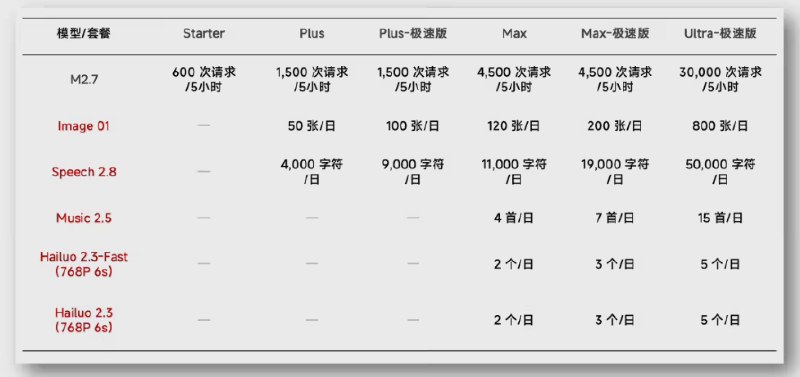 全球首个全模态订阅！MiniMax 发布 Token Plan：视频语音绘图一包搞定国产大模型在商业化路径上再次祭出“杀手锏”