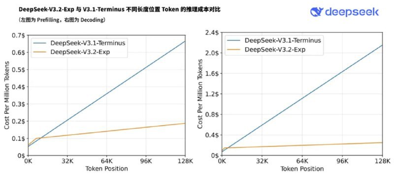 ↩️🖼 DeepSeek发布V3.2-Exp实验模型，引入稀疏注意力机制LoopDNS资讯播报:DeepSeek V3.2版本出现在Hugging Face平台，但其目录中仅包含一个 .gitattributes 文件，上传于北京时间2025年09月29日14时43分，未见其他相关内容或模型文件