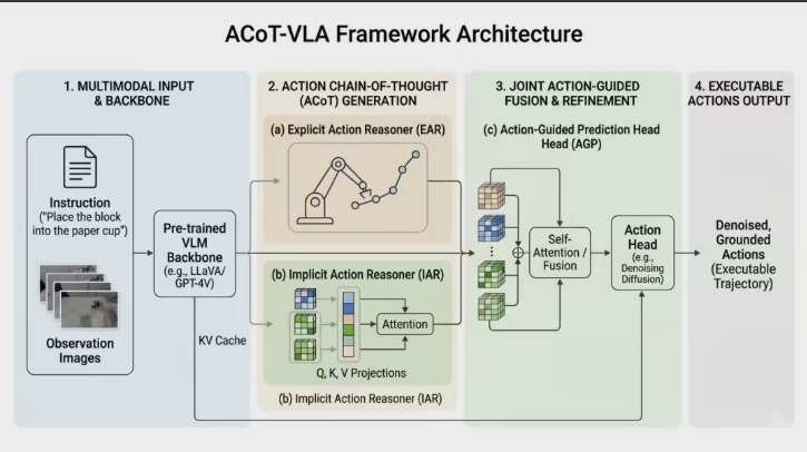智元发布 GO-2 具身大模型：首创动作思维链，刷新行业 SOTA据报道，智元机器人正式发布了新一代具身基座大模型 Genie Operator-2（简称 GO-2）