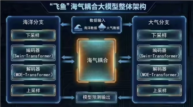 精准捕获“风王”踪迹！全球首个南海海-气双向耦合大模型“飞鱼-1.0”正式发布海洋与大气的微妙互动，一直是气象预报中的深奥课题