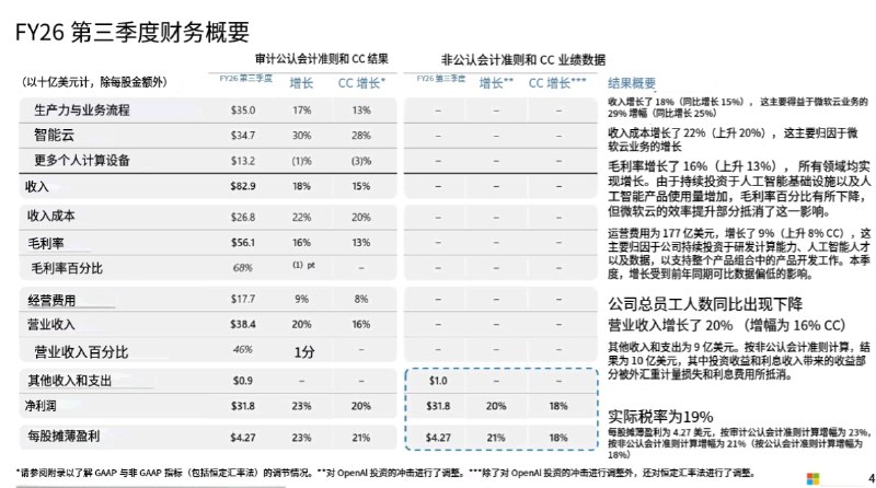 微软第三财季营收829亿美元 AI已成印钞机 年化收入增速达123%今日，微软公司正式公布2026财年第三季度（截至3月31日）财务业绩