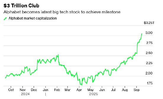 Google母公司Alphabet市值突破3万亿美元Alphabet市值超3万亿美元，这一最新动态彰显出市场对Google母公司的信心持续改善