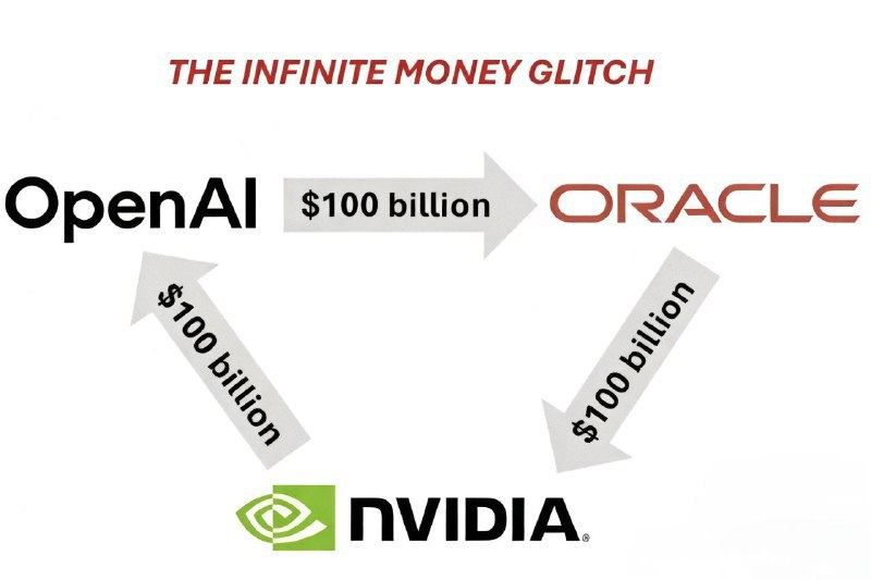 英伟达、甲骨文、OpenAI千亿投资闭环了？周一，英伟达宣布了对OpenAI最高1000亿美元的投资计划，该消息将这一算力巨头再次捧上高位