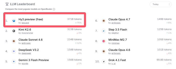 国产大模型海外“屠榜”！混元Hy3 preview登顶全球大模型调用量榜单在最新发布的OpenRouter全球大模型API调用量排行榜中，国产大模型的表现令人瞩目
