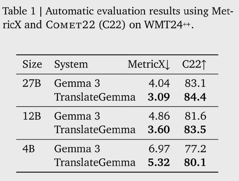 谷歌重磅推出 TranslateGemma 翻译模型，手机也能轻松驾驭在全球 AI 技术不断进步的背景下，谷歌于1月15日发布了全新的 TranslateGemma 翻译模型系列