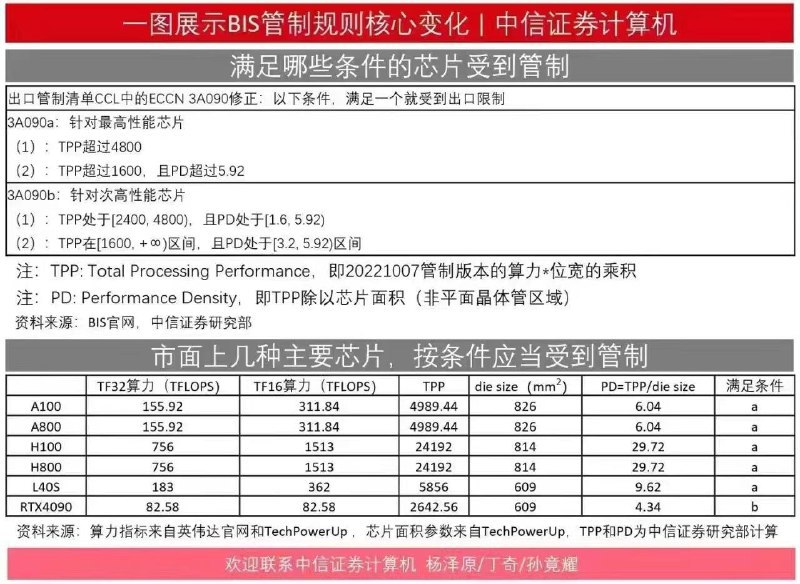 美国 BIS 芯片管制规则影响到英伟达 GeForce RTX 4090 显卡2023 年 10 月 17 日，拜登政府进一步收紧 AI 芯片出口相关限制措施