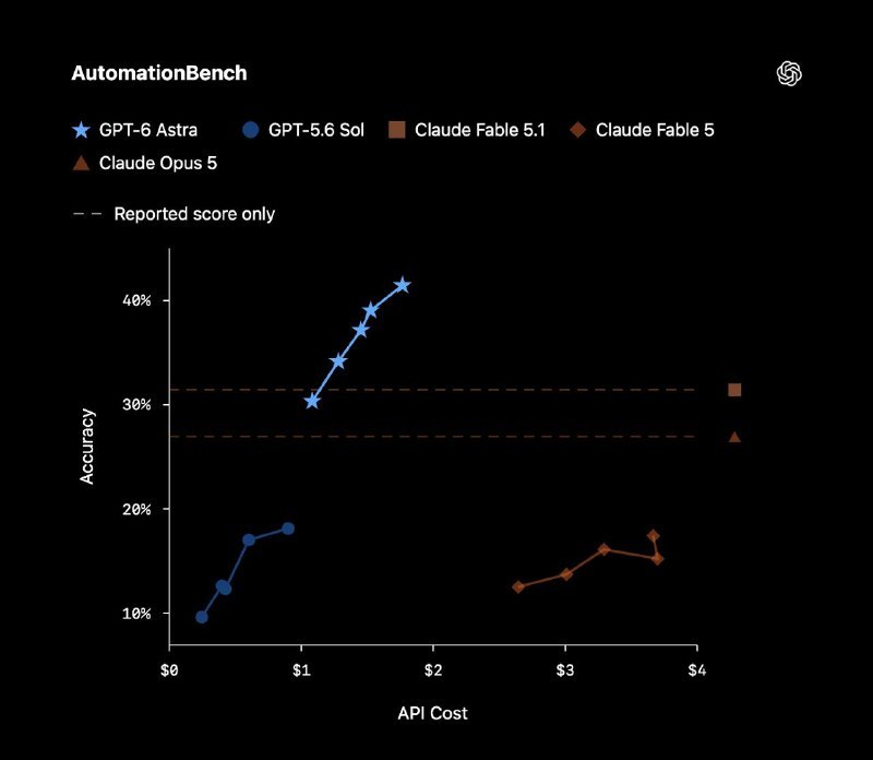 ↩️🖼 🤖 GPT-6 Astra 发布，评测全面登顶科技圈🎗在花频道📮:🤖OpenAI 将发布 Astra，首个达临界网络安全阈值的模型 OpenAI 即将发布新模型 Astra，称其在能力与对齐上均大幅进步