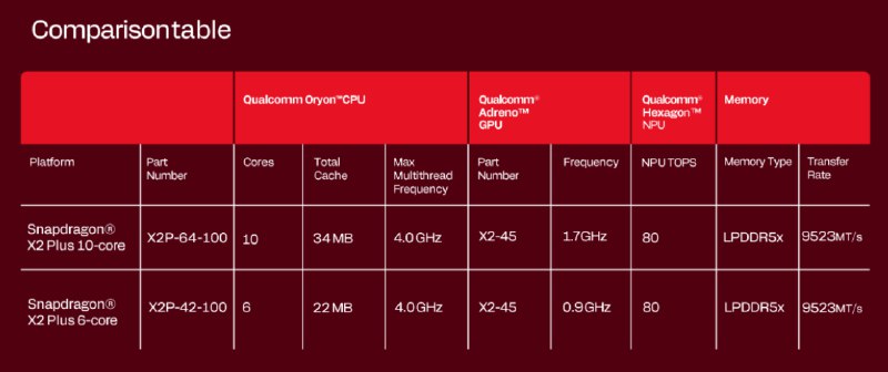 高通发布骁龙X2 Plus：单核性能提升35% AI算力达80 TOPS高通今天在国际消费电子展（CES）上正式发布骁龙X2 Plus平台