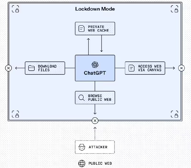 80 万用户受影响！OpenAI 正式停用含 GPT-4o 在内的五款旧版 ChatGPT 模型OpenAI 官宣将从当地时间本周五起，正式关闭 GPT-4o、GPT-5、GPT-4.1、GPT-4.1mini 和 OpenAI o4-mini 五款旧版 ChatGPT 模型的使用权限，其中争议最大的 GPT-4o 成为此次停用的核心模型