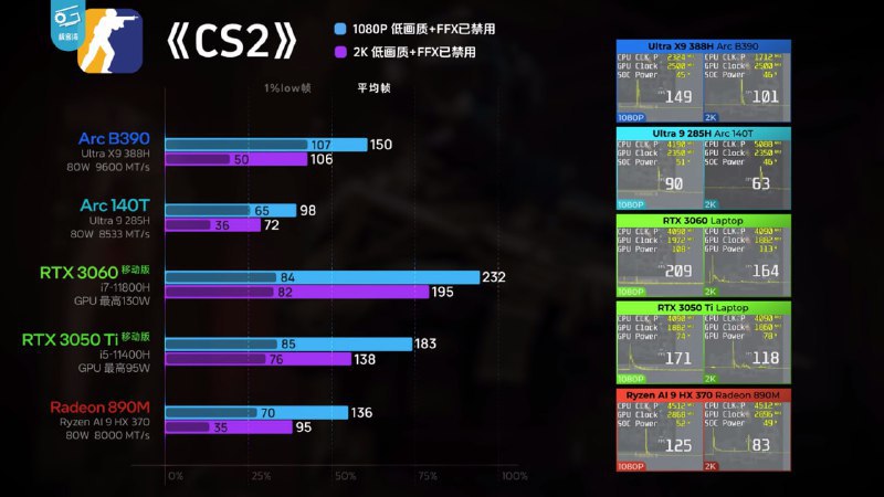 ↩️🖼 英特尔发布第三代酷睿 Ultra X9 处理器，首款 18A 工艺芯片性能大幅提升科技圈🎗在花频道📮:Intel 发布 Core Ultra Series 3 处理器，首款基于 18A 工艺的 Panther Lake 芯片 Intel 正式发布了代号为 Panther Lake 的新一代 Core Ultra Series 3 处理器，这是该公司首款基于 18A 工艺技术的产品