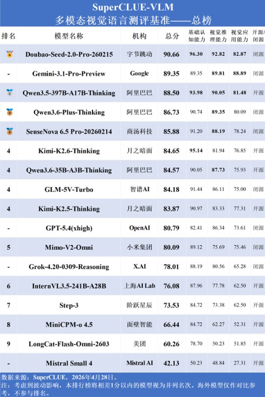 中文视觉大模型竞争新局面：豆包夺魁，国产实力全面反超！SuperCLUE-VLM 发布了最新的中文多模态视觉语言模型测评结果，标志着国内人工智能领域的一次重大突破