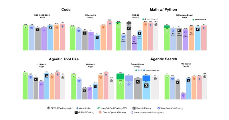 美团推出 LongCat-Flash-Thinking-2601，开源工具调用能力再登高峰今日，美团 LongCat 团队正式发布并开源了最新的 AI 模型 ——LongCat-Flash-Thinking-2601