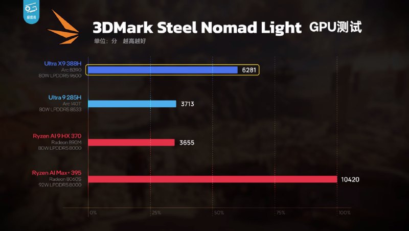 ↩️🖼 英特尔发布第三代酷睿 Ultra X9 处理器，首款 18A 工艺芯片性能大幅提升科技圈🎗在花频道📮:Intel 发布 Core Ultra Series 3 处理器，首款基于 18A 工艺的 Panther Lake 芯片 Intel 正式发布了代号为 Panther Lake 的新一代 Core Ultra Series 3 处理器，这是该公司首款基于 18A 工艺技术的产品