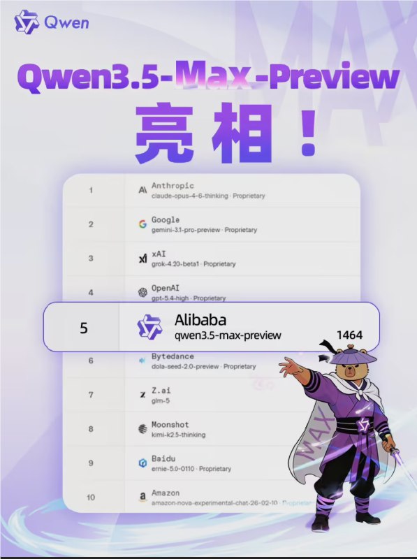 中国模型登顶！阿里通义千问 3.5-Max 震撼亮相：全球排名跃升第五中国大模型在国际顶尖竞技场上再次刷新了纪录