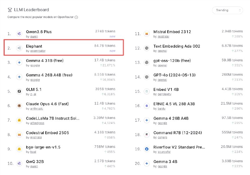 100B 匿名模型 Elephant 冲上 OpenRouter 趋势榜第二4月15日，OpenRouter 数据显示，上线仅一天的匿名模型 Elephant Alpha 登上平台趋势榜（Trending）第2位、日榜(Today)第13名，token 使用量日增长377%