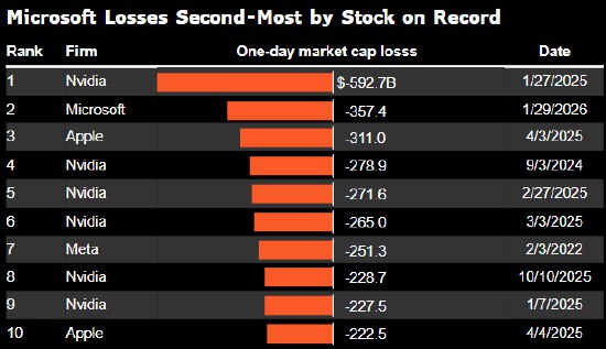 微软市值单日缩水3570亿美元 金额仅次于英伟达创下的纪录微软公司股价周四遭遇抛售，市值大减3570亿美元，单日缩水金额在股市史上高居第二