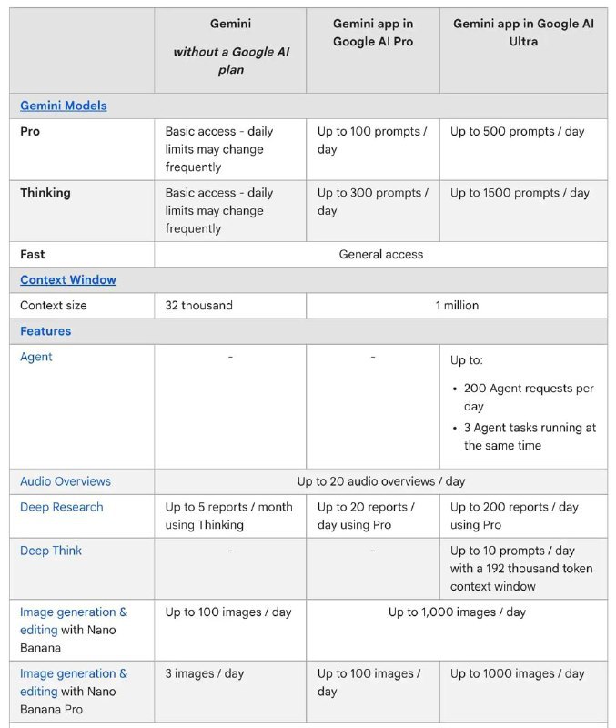 ↩️🖼 谷歌调整 Gemini 3 使用限制：Thinking 与 Pro 模型配额独立并上调科技圈🎗在花频道📮:🤖 Google 公布 Gemini AI 服务详细使用限制 Google 首次公布了 Gemini AI 服务的具体使用限制数据