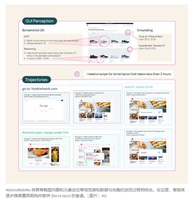 AI2发布全开源网络代理 MolmoWeb:仅凭“视觉”即可掌控网页艾伦人工智能研究所（AI2）近日发布了突破性的全开源网络代理 MolmoWeb