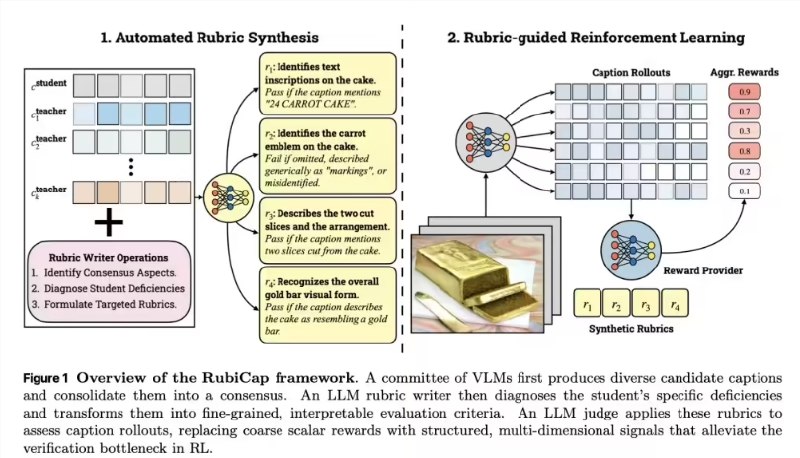 性能反杀 10 倍体量对手：苹果发布 RubiCap 图像描述框架在计算机视觉领域，如何让 AI 像人类一样观察并细致描述图片的每一个角落，一直是业内的难题