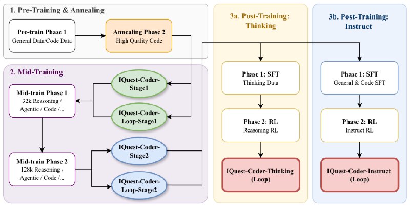 北京版幻方重磅开源！40B 参数大模型打破 AI 界限，仅需 3090 显卡！最近，一家名为九坤投资的中国量化公司推出了全新的 AI 大模型 ——IQuest-Coder-V1系列，瞬间引起了科技圈的热议