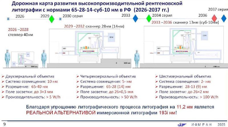俄罗斯公布 EUV 光刻路线图俄罗斯科学院微结构物理研究所公布了国产极紫外（EUV）光刻机路线图，计划在 2026–2036 年间分阶段研发三代设备，目标制程从 40nm 推进至亚 10nm