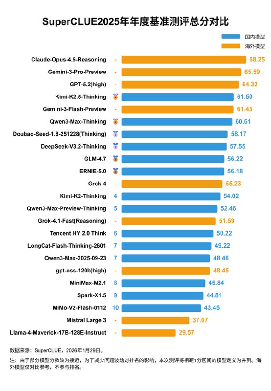 全球中文大模型竞赛！海外强者包揽前三，国产崭露头角！近日，SuperCLUE 发布了2025年度中文大模型基准测评报告，吸引了众多科技爱好者的目光