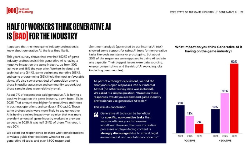 游戏开发综研GDC发布最新业界人士调查 52%认为AI带来负面影响世界游戏业界专业开发者论坛Game Developers Conference（GDC）的组织者、Informa Tech于1月29日发布了一项最新调查报告“2026 STATE OF THE GAME INDUSTRY”，邀请了2300位游戏业界人士调查对于当下最火的AI技术对于游戏业界的影响，已经有52%的游戏业界人士认为AI会产生负面影响