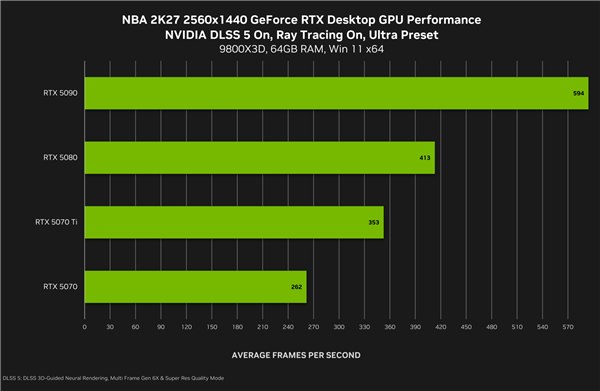DLSS 5正式定档9月4日：六个月快5倍 RTX 50独占旧卡无缘NVIDIA正式宣布，DLSS 5将于太平洋时间9月3日晚9点（北京时间9月4日12:00）随NBA 2K27首发上线，支持所有RTX 50系列桌面和移动端GPU，GeForce NOW云游戏平台同步支持