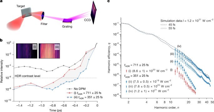 科学家利用“量子放大镜”聚焦高能光，在实验室创造出迄今最强光物理学家通过调控激光脉冲在亚皮秒尺度的对比度，大幅提升了相对论表面高次谐波转换效率