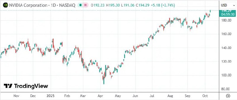 英伟达股价续创历史新高 据称获批向阿联酋出口AI芯片周四（10月9日）美股早盘，英伟达股价涨近3%，最高报每股195.30美元，续刷历史新高，市值也突破4.7万亿美元
