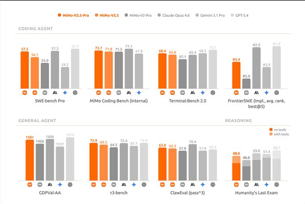 小米发布最强大模型系列，MiMo-V2. 5 正式开启公测4月23日凌晨，小米在AI领域再次发力，正式推出了全新的MiMo-V2.5系列大模型并同步开启公测