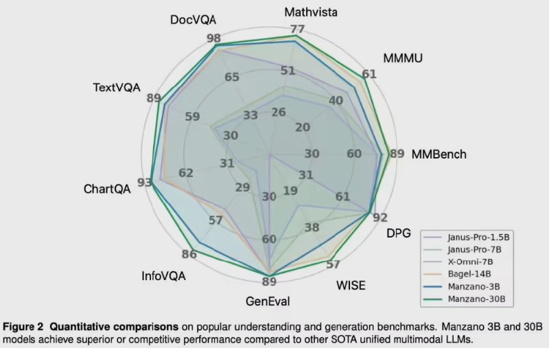 苹果发布多模态 AI 新宠 “Manzano”：视觉与创意的完美融合近日科技媒体 Appleinsider，苹果发表了一篇磅研究论文，介绍了最新研发的多模态 AI 模型 “zano”