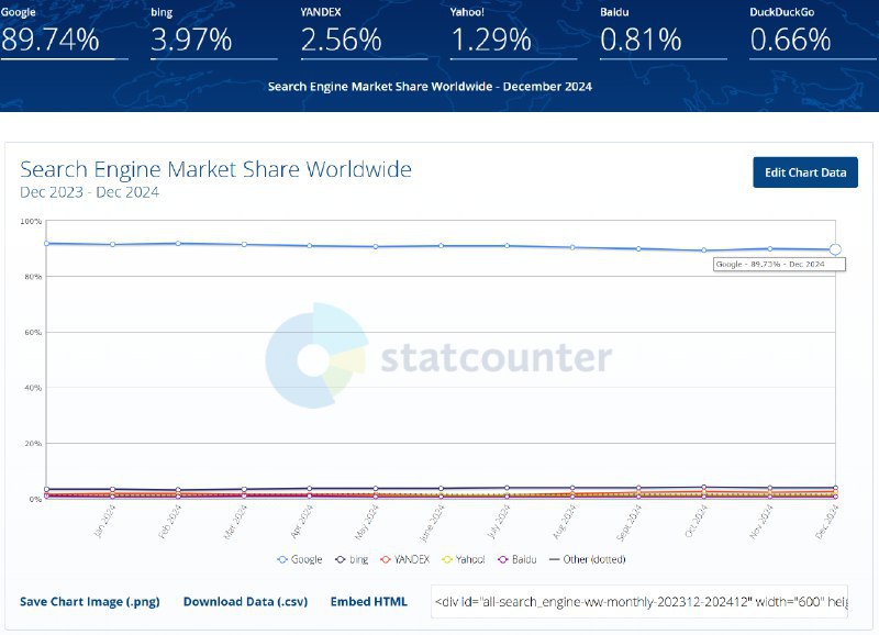 📉 谷歌搜索市场份额跌破90%，面临新兴平台挑战谷歌搜索在全球搜索引擎市场的主导地位受到挑战，据StatCounter数据显示，其市场份额自2024年10月首次跌破90%后，目前已降至89.73%，为2015年以来首次跌破90%
