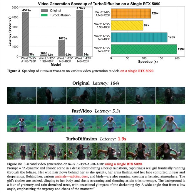 生数科技与清华大学联合推出 TurboDiffusion 视频生成加速框架近日，生数科技与清华大学的 TSAIL 实验室共同发布了一个名为 TurboDiffusion 的视频生成加速框架，并将其开源