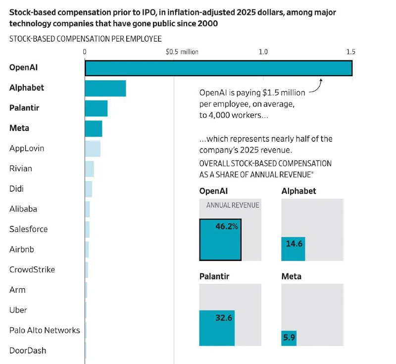 AI竞赛下的新纪录：OpenAI员工薪酬曝光：是谷歌上市前7倍12月31日，据《华尔街日报》报道，OpenAI向投资者披露的财务数据显示，该公司支付给员工的薪酬超过了近年来任何一家科技创业公司