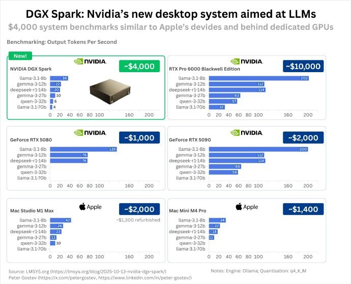 NVIDIA迷你AI超算DGX Spark性能实测：3万元的价格完全不对劲跳票了几个月之后，NVIDIA的迷你AI超算DGX Spark总算正式上市了，3999美元的价格差不多是3万元起步了