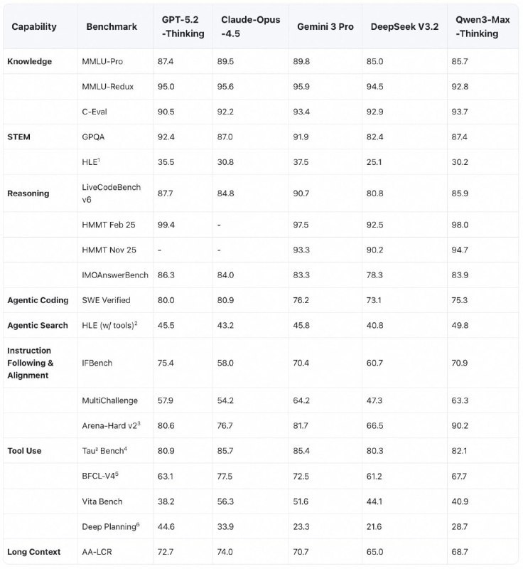 Qwen3-Max-Thinking 旗舰推理模型发布，性能比肩 GPT-5.22026 年 1 月 26 日，Qwen 团队发布旗舰推理模型 Qwen3-Max-Thinking