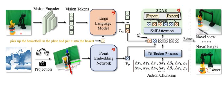解锁机器人的 3D 视觉：原力灵机推出 GeoVLA 框架，颠覆传统 VLA 模型！在人工智能和机器人技术快速发展的今天，视觉 - 语言 - 行动（VLA）模型被广泛认为是构建通用机器人的关键