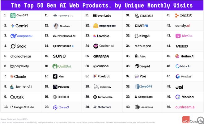 🤖全球AI应用榜单更新：ChatGPT领跑，谷歌多产品矩阵强劲追赶，中国力量崛起最新发布的全球Top 100生成式AI消费应用榜单显示，全球AI消费级应用格局趋向稳定，但头部竞争愈发激烈