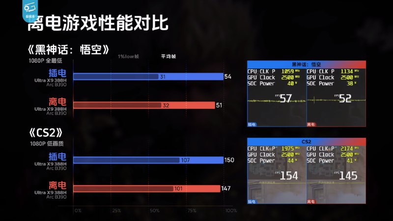 ↩️🖼 英特尔发布第三代酷睿 Ultra X9 处理器，首款 18A 工艺芯片性能大幅提升科技圈🎗在花频道📮:Intel 发布 Core Ultra Series 3 处理器，首款基于 18A 工艺的 Panther Lake 芯片 Intel 正式发布了代号为 Panther Lake 的新一代 Core Ultra Series 3 处理器，这是该公司首款基于 18A 工艺技术的产品