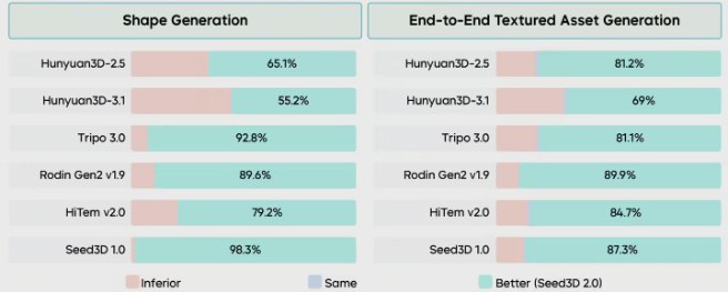 字节跳动发布新一代3D生成大模型Seed3D 2.0，技术精度与真实感实现跨越式提升在生成式AI领域，3D内容的构建正成为技术竞争的新高地